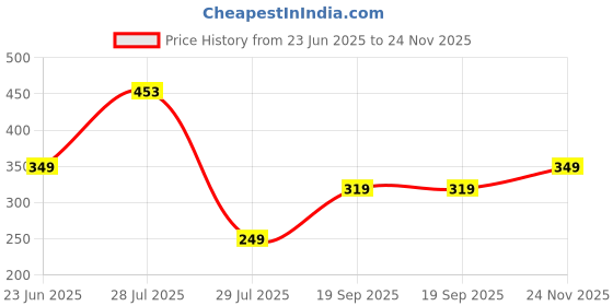 amazon.in xjarvis Lucia Shorts for Women Stretchable, Yoga Shorts– Soft, Squat-Proof & Breathable, Cycling, Running for Skin Fit Tights & Gym Short xjarvis Price History Graph from 23 Jun 2025 to 24 Nov 2025