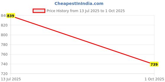 amazon.in xjarvis Lucia Shorts for Women Stretchable, Yoga Shorts– Soft, Squat-Proof & Breathable, Cycling, Running for Skin Fit Tights & Gym Short xjarvis Price History Graph from 13 Jul 2025 to 1 Oct 2025