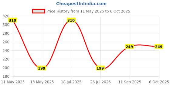amazon.in xjarvis No Show Loafer Socks for Men Combo, Made with Breathable, Moisture Absorbing & Anti Odour Combed Cotton with Anti Slip Grip & Low Cut, Ideal Socks for Summer xjarvis Price History Graph from 11 May 2025 to 4 Oct 2025