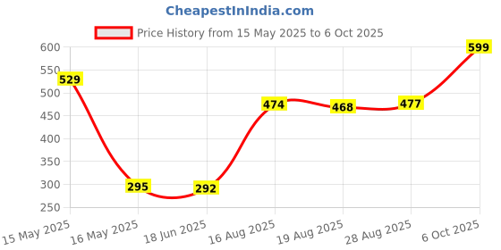amazon.in xjarvis Texas Army Men's Solid Calf Crew Combed Full Length Cotton Formal Socks, Odour Free & Breathable, Free Size - Ideal for Home, Office Wear, Pack of 3,6,9,12 (Army) xjarvis Price History Graph from 15 May 2025 to 6 Oct 2025