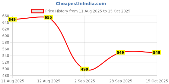 amazon.in xjarvis XJARVIS® Lucia Shorts for Women Stretchable, Yoga Shorts– Soft, Squat-Proof & Breathable, Cycling, Running for Skin Fit Tights & Gym Short xjarvis Price History Graph from 11 Aug 2025 to 14 Oct 2025
