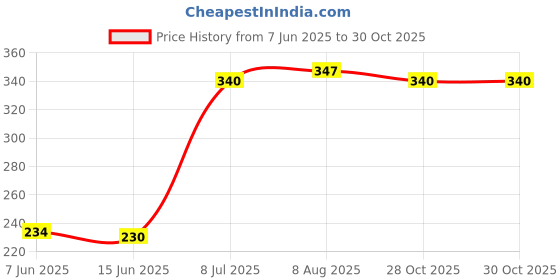 amazon.in XJARVIS® Arm Sleeve & Bandana Combo for Men & Women UV Protection Hand Sleeves with Thumb Hole for Unisex Sun Protection for Running, Cricket, Hand Cover for Bike Riding Price History Graph from 7 Jun 2025 to 30 Oct 2025