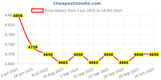 amazon.in XJJ PKG188 2"" Half Union Adapter, Fit for Pentair Sta-Rite Pool Pump Union Assembly, for Spa Swimming Pool Pump Fittings (2 Pack), White Price History Graph from 3 Jun 2025 to 14 Oct 2025