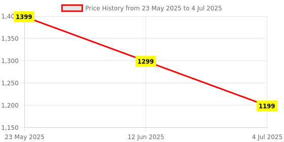 amazon.in XKC-Y26-V Non-contact Water Liquid Level Induction Switch Detector Sensor 5-24V Price History Graph from 23 May 2025 to 4 Jul 2025