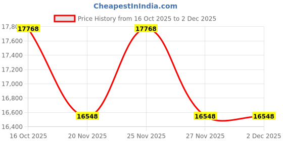 amazon.in XKMT- Butane Gas Heater Red LP Ceramic 2 in 1 Burner Warmer For Camping Heating Cooking Stove [P/N: ET-COOK009-RED] Price History Graph from 16 Oct 2025 to 1 Dec 2025