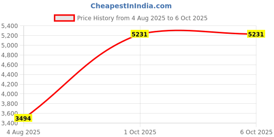 amazon.in xkx [Single] Computer Speaker for Desktop PC, USB-Powered, Plug-n-Play, Wired, External Speaker for Laptop, with Crystal-Clear Sound, Loud Volume, Rich Bass, Built-in USB-C Adapter for Full Compatibility xkx Price History Graph from 4 Aug 2025 to 5 Oct 2025