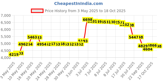amazon.in XL Hammock Straps - Hammock Tree Straps Set Versatile 2000+ LBS Heavy Duty 40 Loops & 100% No Stretch Suspension System Kit - Camping Hammock Accessories | 2 Carabiners Price History Graph from 3 May 2025 to 18 Oct 2025