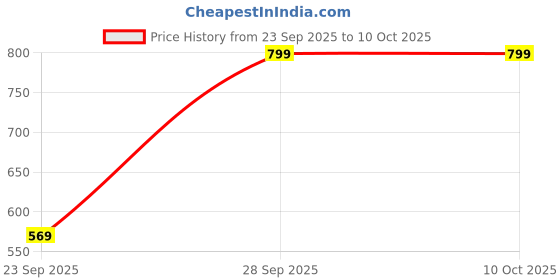 amazon.in ⁵xl Plastic Drawer Organizer Self Standard Rectangular Multi Purpose Modular Drawer System Large Chest of Drawer Organizer for Home Office,Product Dimension When assembeled(⁵xlLayer) Price History Graph from 23 Sep 2025 to 9 Oct 2025