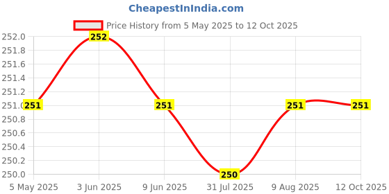 amazon.in XL Premium Silicone Oil Lubricant for Treadmill Belt (100ml) with Easy Applicator Price History Graph from 5 May 2025 to 12 Oct 2025
