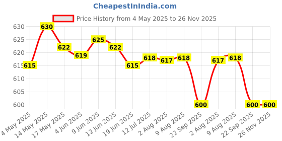amazon.in XL premium Silicone Oil Lubricant for Treadmill Belt 500 ML with Free Dispenser Bottle and Easy Applicator Price History Graph from 4 May 2025 to 26 Nov 2025