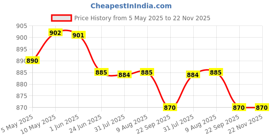 amazon.in XL Silicone Oil Lubricant for Treadmill Belt 1 LTR with Free Dispenser Bottle + Easy Applicator Price History Graph from 5 May 2025 to 21 Nov 2025