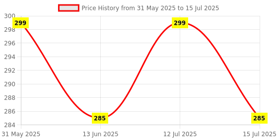 amazon.in iduino XL4015 E1 Lithium Battery Charger Module Board 5A DC to DC CC CV Step Down Charging Board Module Led Power Converter Charger Step Down Module Buck Converter Board iduino Price History Graph from 31 May 2025 to 15 Jul 2025