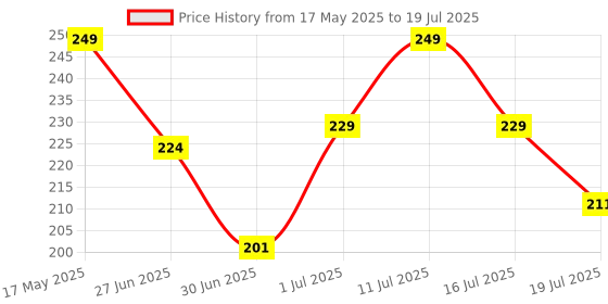 amazon.in electronic spices XL4015E1 DC-DC Step Down Adjustable 1.25-36v Step Down Power Supply High Efficiency Voltage Regulator Module electronic spices Price History Graph from 17 May 2025 to 16 Jul 2025