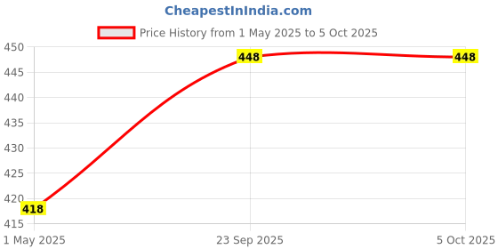 amazon.in XL4016 DC 10A 300W Step Down Buck Converter 7-40V Input to 1.2-35V Output Power Module CC CV with Current Voltage Control Function Price History Graph from 1 May 2025 to 5 Oct 2025