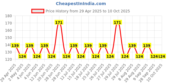 amazon.in depoke XL6009 DC-DC Step up Boost Converter Adjustable Power Converter Module depoke Price History Graph from 29 Apr 2025 to 9 Oct 2025