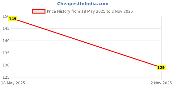 amazon.in XL6009 DC-DC Step up Boost Converter Adjustable Power Converter Module Price History Graph from 18 May 2025 to 2 Nov 2025