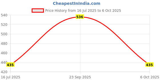 amazon.in XL6009 LM2596 DC-DC step up down boost buck voltage power converter module Price History Graph from 16 Jul 2025 to 6 Oct 2025