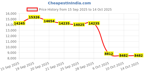 amazon.in Xlash Pro Eyelash Serum 6ml XLash by Xlash Price History Graph from 15 Sep 2025 to 10 Oct 2025