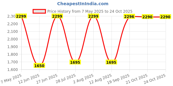 amazon.in Xlear Adult Natural Saline Nasal Spray for Sinus and Allergy 1.5 Fl 45 ML Price History Graph from 7 May 2025 to 24 Oct 2025