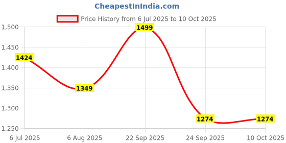 amazon.in XLNC Smooth oud | Luxe Edition (Inspired by TF oud) Long lasting Unisex perfume 100 ML Price History Graph from 6 Jul 2025 to 10 Oct 2025