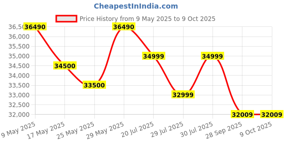 amazon.in XLNT 3500E 3KW Petrol Generator Light Powered with Self Starter & Wheels Portable Power Solution for Home Outdoor Office Use Price History Graph from 9 May 2025 to 6 Oct 2025