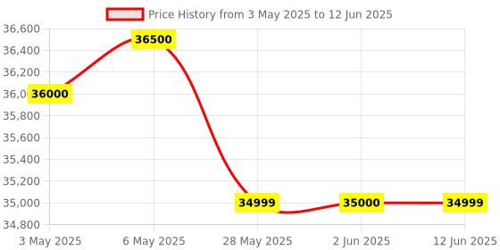 amazon.in XLNT 3500E 3KW Petrol Generator Light Powered with Self Starter & Wheels Portable Power Solution for Home Outdoor Office Use Price History Graph from 3 May 2025 to 12 Jun 2025