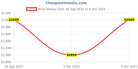 amazon.in XLNT 3500E 3KW Petrol Generator Light Powered with Self Starter & Wheels Portable Power Solution for Home Outdoor Office Use Price History Graph from 26 Sep 2025 to 6 Oct 2025