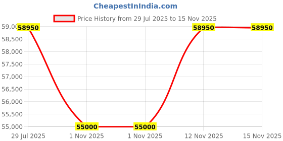 amazon.in XLNT-6500E 5,000-Watt Gasoline (Petrol) Powered Generator with Electric Start, Red/Black_AK POWER SERVICE Price History Graph from 29 Jul 2025 to 15 Nov 2025