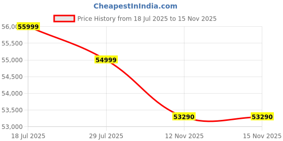 amazon.in XLNT 6500E 5KW Heavy Duty Petrol Generator with Electric Start & Wheels Portable Power Solution for Home Outdoors Office Use Price History Graph from 18 Jul 2025 to 13 Nov 2025