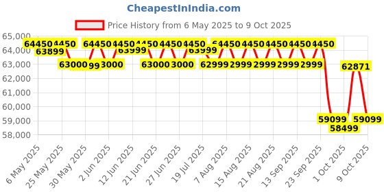 amazon.in XLNT 9500E 7,000-Watt Gasoline (Petrol) Powered Generator with Electric Start, Red/Black xlnt Price History Graph from 6 May 2025 to 9 Oct 2025