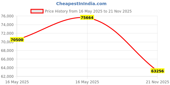 amazon.in generic XLNT-9500E 7,000-Watt Gasoline (Petrol) Powered Generator with Electric Start, Red/Black generic Price History Graph from 16 May 2025 to 21 Nov 2025