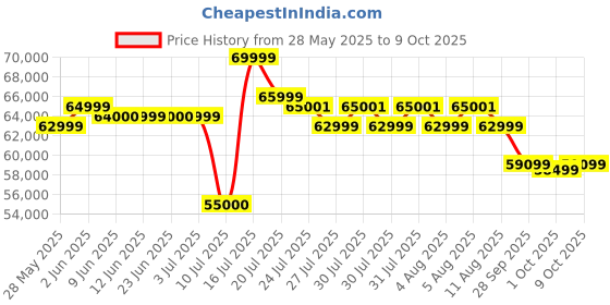 amazon.in XLNT 9500E 7KW Industrial Use Petrol Generator with Electric Start & Wheels Portable Power Solution for Home Commercial Site Price History Graph from 28 May 2025 to 9 Oct 2025