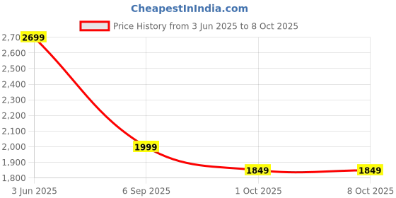 amazon.in Xlnt Cordless Drill Machine For Home Use, With 2 Pcs Batteries And Drill Bits, Battery Drill Machine With Fast Charger, 2 Speed, Flexible Shaft, Complete Accessory Kit, With Case Price History Graph from 3 Jun 2025 to 6 Oct 2025