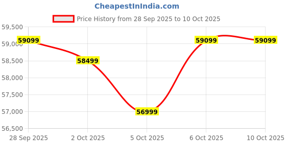 amazon.in XLNT Ssv-Xlnt-9500e 7000-Watt, Gasoline Generator Electric Start, Red and Black, Wheel Model Price History Graph from 28 Sep 2025 to 10 Oct 2025