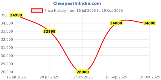 amazon.in XLNT SSV -XT3600E -3KW Petrol Generator with Self Start & Wheel Price History Graph from 16 Jul 2025 to 19 Oct 2025