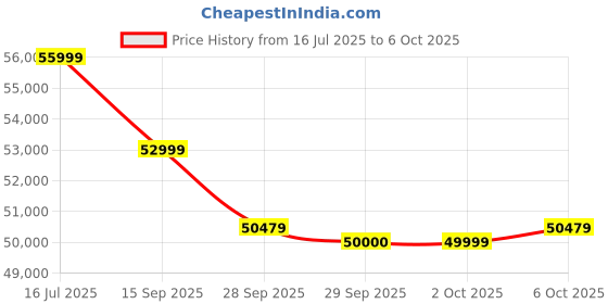 amazon.in XLNT_6500E -5000W PORTABLE PETROL GENERATOR (SELF START MODEL) with TROLLEY WHEEL(with 1 Year Manufacturer warranty on Engine) Black Price History Graph from 16 Jul 2025 to 6 Oct 2025