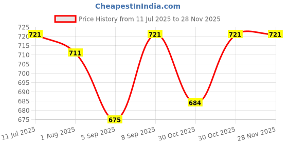 amazon.in xLongevity Taurine 1000mg Supplement for Men & Women | 60 Veg Capsules | Boosts Energy, Brain & Heart Health | Supports Muscle Recovery, Eye Health & Immunity | Lab-Tested xlongevity Price History Graph from 11 Jul 2025 to 26 Nov 2025