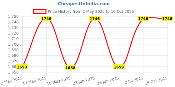 amazon.in XLR Connector 3-Pin XLR Cable Connector Male and Female Connector Microphone Cable Plug Connector Audio Socket, Colored XLR Connectors (Pack of 20) Price History Graph from 2 May 2025 to 16 Oct 2025