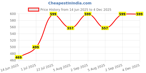 amazon.in XLR Female to Dual 1/4 inch Y Splitter Cable,Female XLR to Double 6.35mm Mono TS Plug Mic Audio Converter Adapter Cord - 6.6 feet Price History Graph from 14 Jun 2025 to 4 Dec 2025