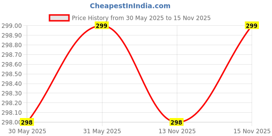 amazon.in kebilshop XLR Male to XLR Male Adapter - XLR 3-Pin Male to XLR 3-Pin Male(1Pcs) Gender Changer Connector kebilshop Price History Graph from 30 May 2025 to 15 Nov 2025