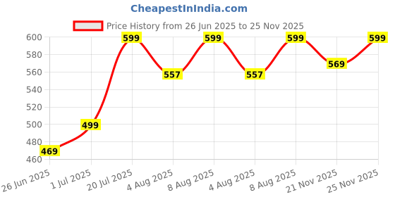 amazon.in kebilshop XLR Splitter Cable, 1 XLR Female to 2 XLR Male Patch Y Cable Balanced Microphone Splitter Cord Audio Adaptor (1 meter) kebilshop Price History Graph from 26 Jun 2025 to 25 Nov 2025