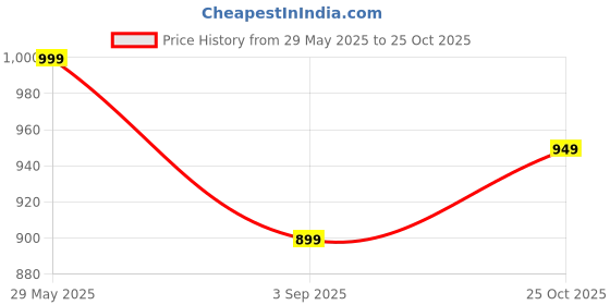 amazon.in XLR8 BCAA++ Powder Supplement 2:1:1 with Vegan Instantised BCAA 5000mg,1500mg Glutamine, 500mg Arginine &180 Electrolytes (450 g (Pack of 1, Orange) Price History Graph from 29 May 2025 to 25 Oct 2025