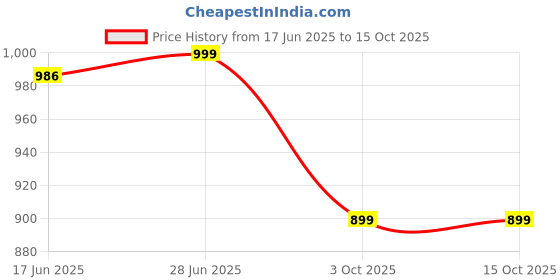 amazon.in XLR8 BCAA++ Powder Supplement 2:1:1 with Vegan Instantised BCAA 5000mg,1500mg Glutamine, 500mg Arginine &180 Electrolytes (450 g (Pack of 1, Watermelon) Price History Graph from 17 Jun 2025 to 15 Oct 2025