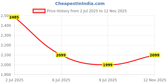 amazon.in XLR8 Nitro Whey Protein Powder 24g Protein 3000mg Creatine 500mg Arginine, 2 lbs. Vanilla Price History Graph from 2 Jul 2025 to 12 Nov 2025
