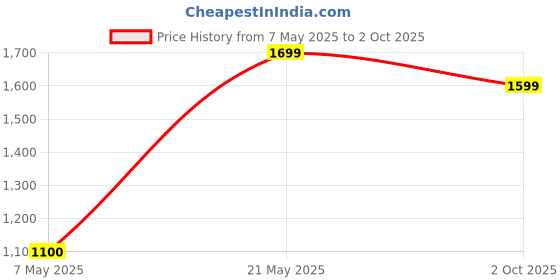 amazon.in XLR8 Performance Whey Protein Concentrate - Chocolate | Lab Certified Protein Content | Supports Muscle Recovery & Growth Price History Graph from 7 May 2025 to 2 Oct 2025