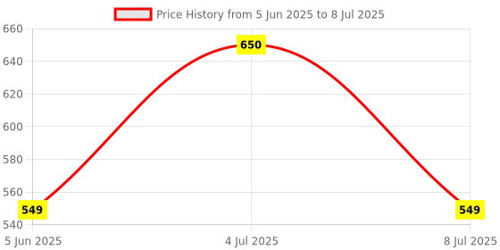 amazon.in XLR8 Rapid Gains with High-Protein and High-Calorie Formula for Mass and Weight Gain with 11 Essential Vitamins, No Added Sugar, Triple Protein Source (Chocolate, 1 Kg Pack of 1) Price History Graph from 5 Jun 2025 to 8 Jul 2025