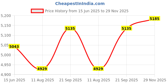 amazon.in XLTTYWL Nest WiFi 6e Router Wall Mount Brackets Holder Stability ABS Protective Case Router Protection for Nest WiFi Pro WiFi Mesh Network System(White, 3 Pack) Price History Graph from 15 Jun 2025 to 29 Nov 2025
