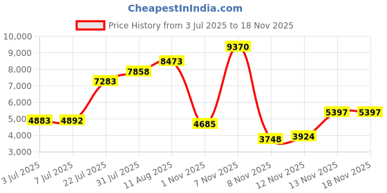 amazon.in XLTTYWL Starlink Gen 3 Mount, Starlink Internet Kit Satellite ABS Router Wall Mount for Starlink V3 Standard Dishy (2 in 1 Gen 3 Starlink Mount) Price History Graph from 3 Jul 2025 to 16 Nov 2025