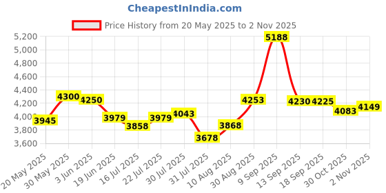amazon.in XLW 16 Min Voice Recorder,DIY Voice Recording Button for Stuffed Animals, Bear,Plush, Baby Doll Toy,Pillow. Record Custom Messages for Xmas Halloween New Year Birthday Creative Presents-White Price History Graph from 20 May 2025 to 2 Nov 2025