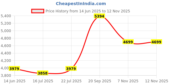 amazon.in XLW 16 Minutes Voice Recorder for Stuffed Animals,Voice Box for Recordable Gifts Button Sound Box for Crafters, Hobbyists, Stuffed Animals,School Presentations, Personalized Items,etc. (White-Pack) Price History Graph from 14 Jun 2025 to 11 Nov 2025